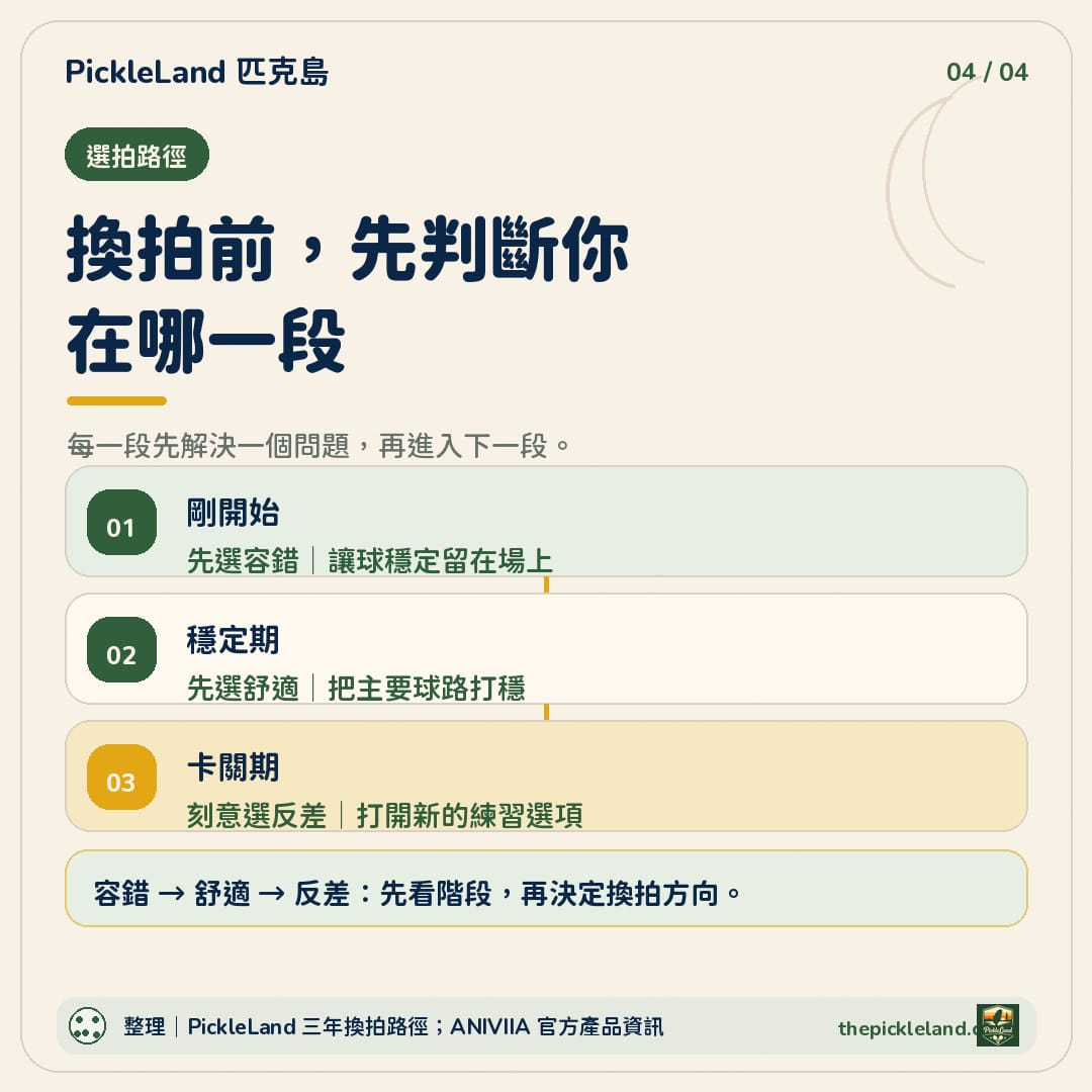 匹克球換拍路徑圖卡，依剛開始、穩定期與卡關期整理容錯、舒適與反差的選拍順序
