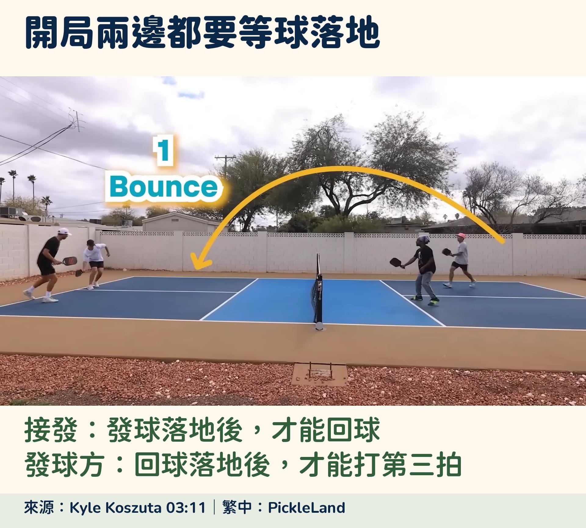 Kyle Koszuta 接發球影片的開局回球畫面，繁中說明接發者與發球方各須等一次落地。