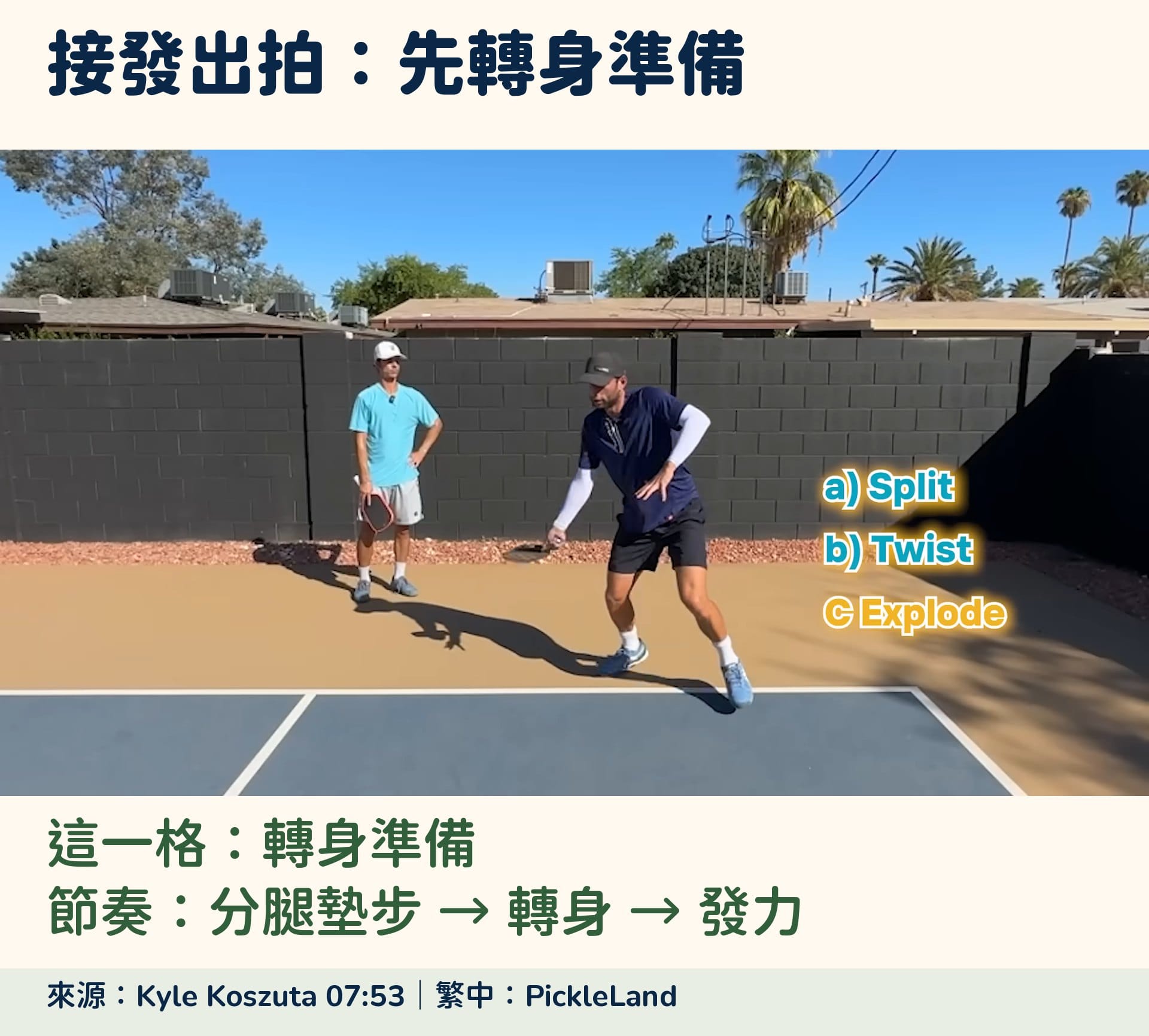Kyle Koszuta 轉身準備接發的停格，繁中標示當前階段及分腿墊步、轉身、發力的出拍節奏。