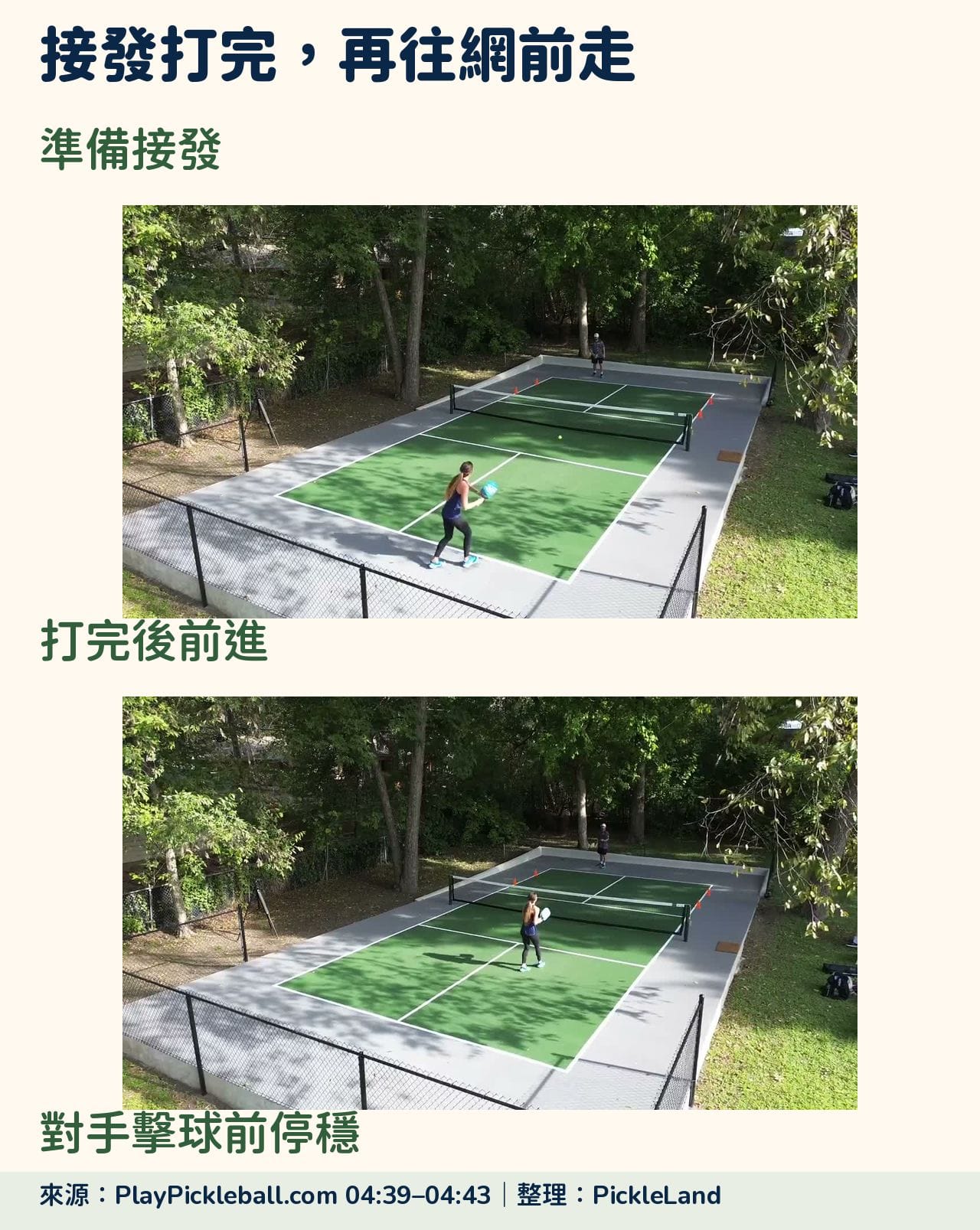 PlayPickleball.com 接發球影片的準備與回球後前進兩格對照，人物由底線附近移向網前。