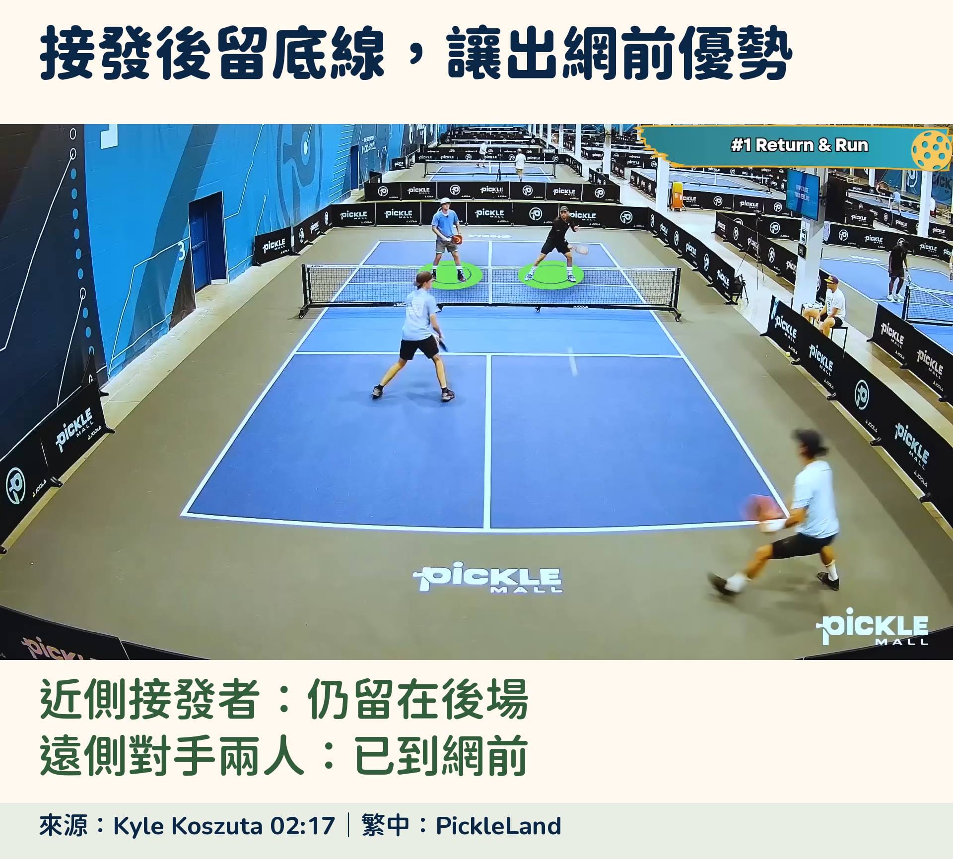 Kyle Koszuta 接發球教學的真實雙打反例：近側接發者仍留在後場，遠側對手兩人已到網前，原片綠圈標示遠側兩人。