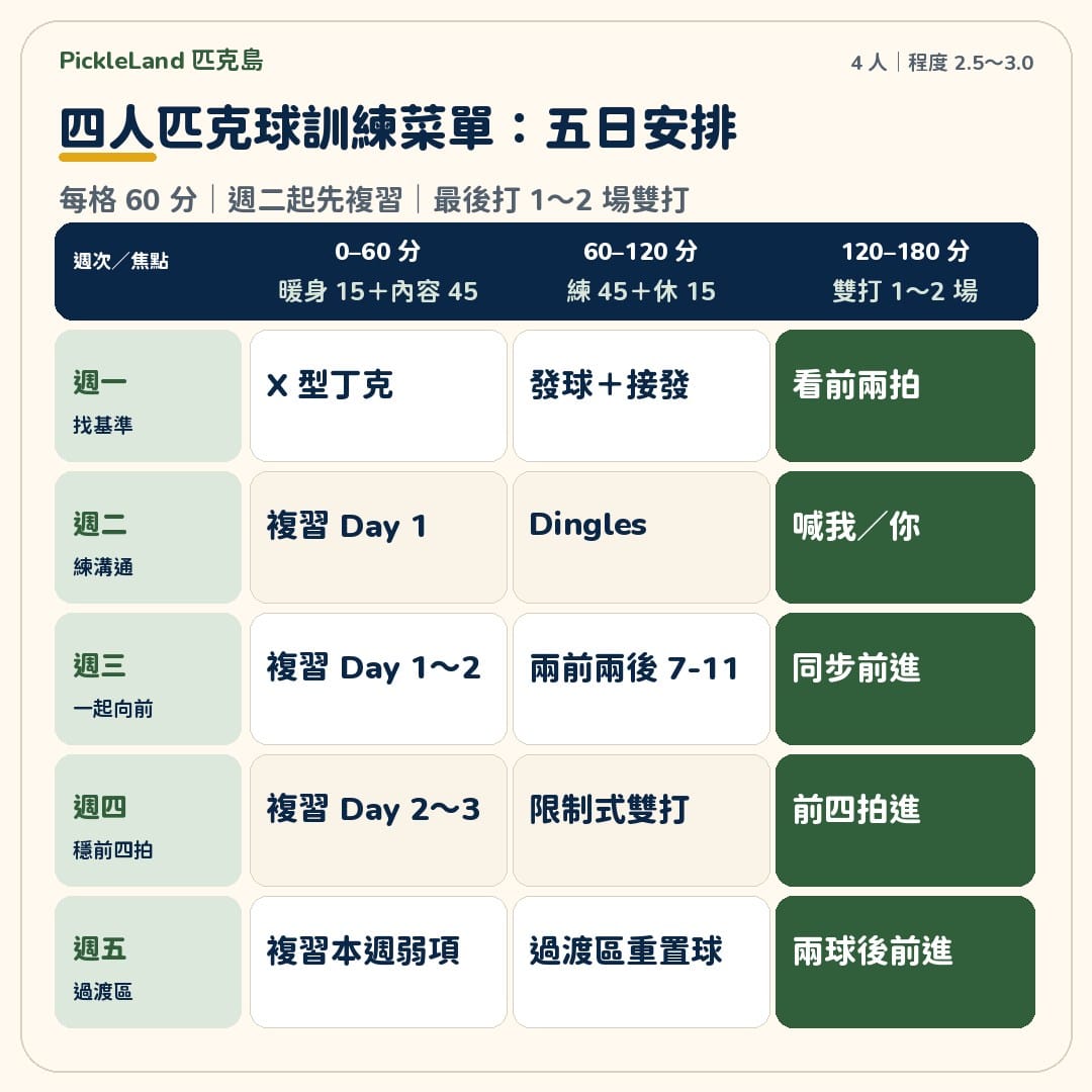 四人匹克球訓練菜單，以週一到週五和三個時間區段整理每天的複習、主題練習與雙打驗收