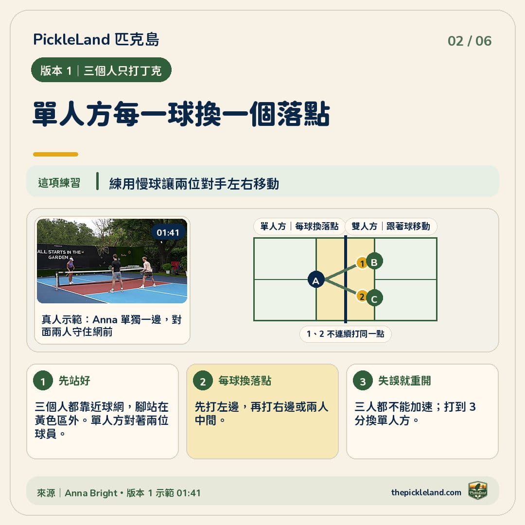 三人丁克練球圖：單人方把球依序打向雙人方左側、右側或兩人中間