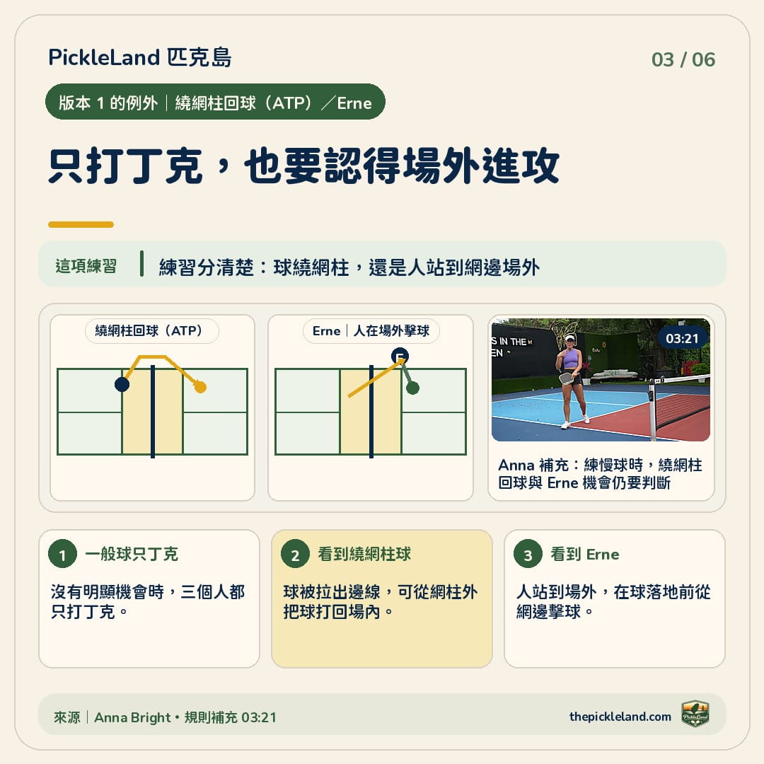 繞網柱回球（ATP）與 Erne 圖解：前者讓球從網柱外繞過，後者由球員站到場外從網邊擊球