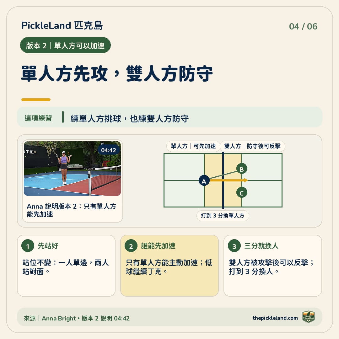 三人加速練球圖：只有單人方可以先把球加速，雙人方負責防守與反擊